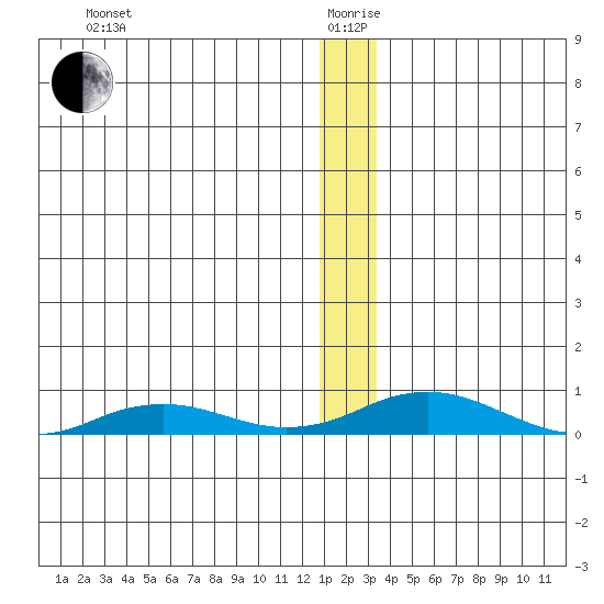 Kivalina tide chart for Sunday, January 9, 2022