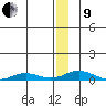 Kivalina tide chart for Sunday, January 9, 2022