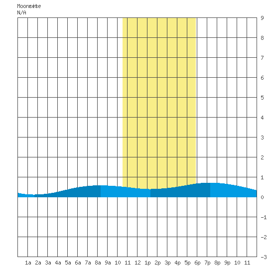 Kivalina tide chart for Thursday, February 10, 2022