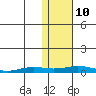 Kivalina tide chart for Thursday, February 10, 2022