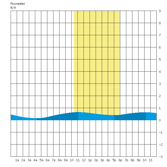Kivalina tide chart for Saturday, February 12, 2022