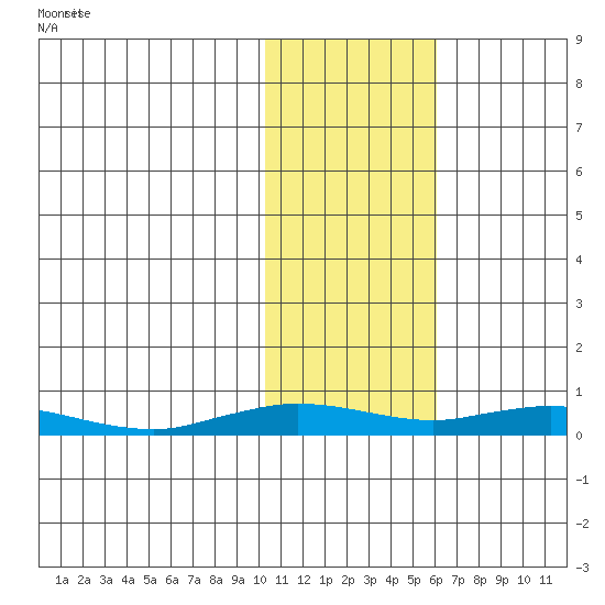 Kivalina tide chart for Sunday, February 13, 2022