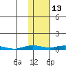 Kivalina tide chart for Sunday, February 13, 2022