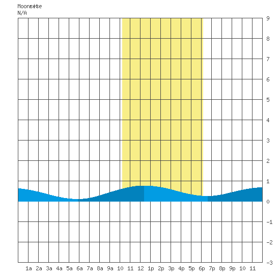 Kivalina tide chart for Monday, February 14, 2022