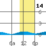Kivalina tide chart for Monday, February 14, 2022