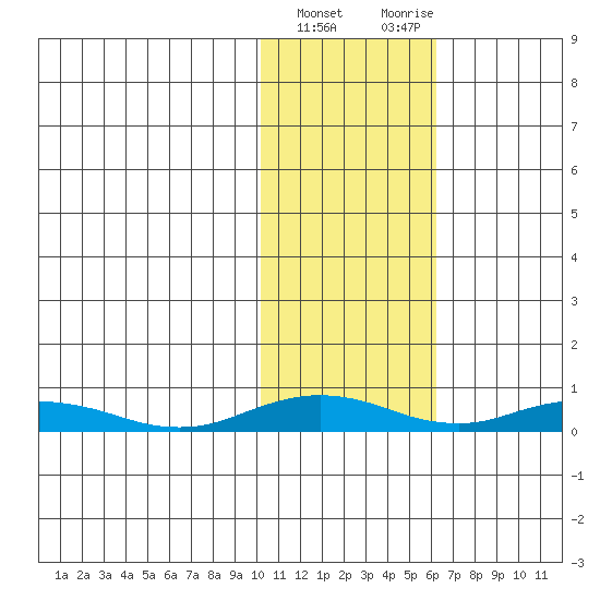 Kivalina tide chart for Tuesday, February 15, 2022
