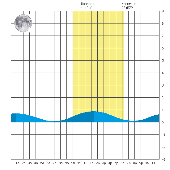 Kivalina tide chart for Wednesday, February 16, 2022