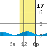 Kivalina tide chart for Thursday, February 17, 2022