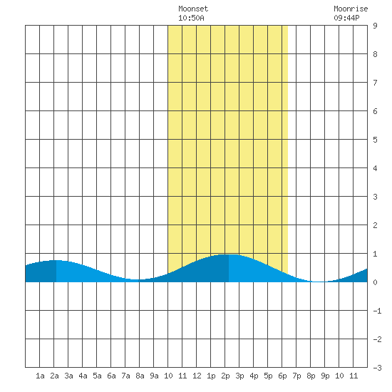 Kivalina tide chart for Friday, February 18, 2022
