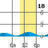 Kivalina tide chart for Friday, February 18, 2022