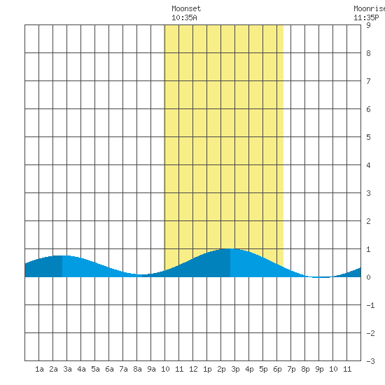 Kivalina tide chart for Saturday, February 19, 2022