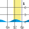 Kivalina tide chart for Tuesday, February 1, 2022