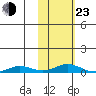 Kivalina tide chart for Wednesday, February 23, 2022