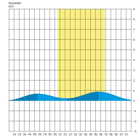 Kivalina tide chart for Thursday, February 24, 2022