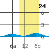 Kivalina tide chart for Thursday, February 24, 2022