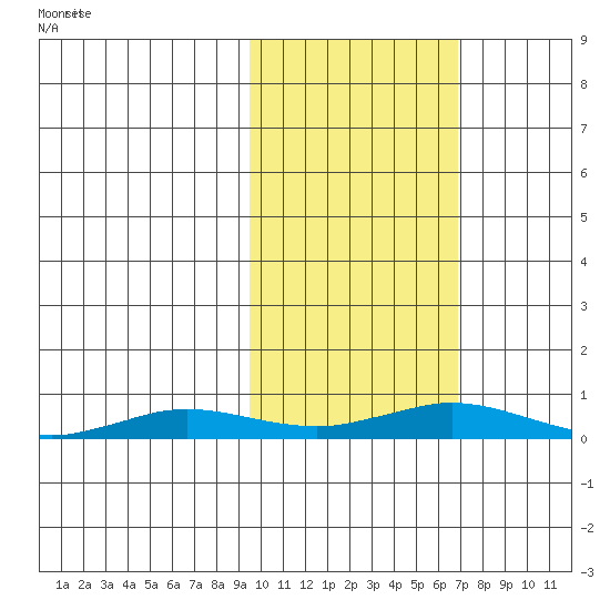 Kivalina tide chart for Friday, February 25, 2022