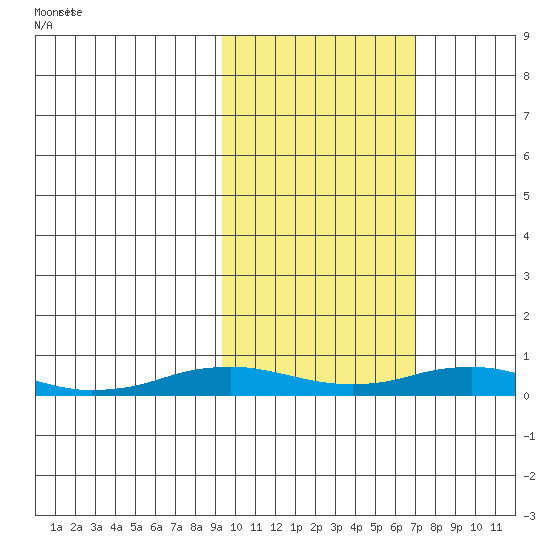 Kivalina tide chart for Sunday, February 27, 2022
