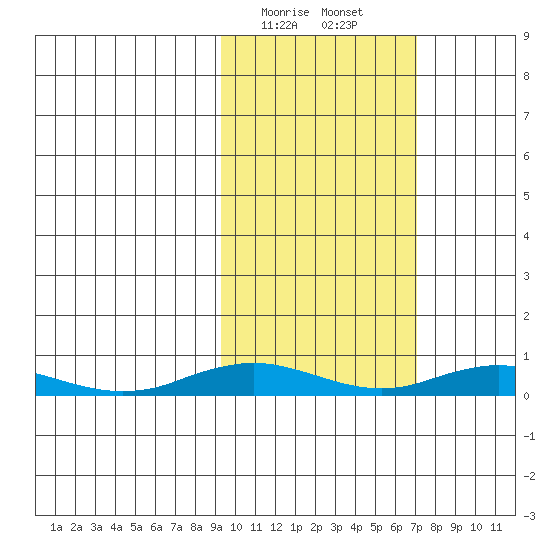 Kivalina tide chart for Monday, February 28, 2022
