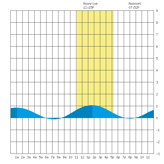 Kivalina tide chart for Wednesday, February 2, 2022