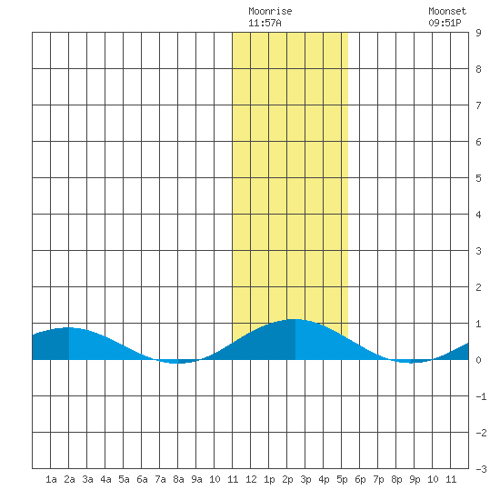 Kivalina tide chart for Thursday, February 3, 2022