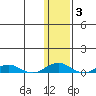 Kivalina tide chart for Thursday, February 3, 2022
