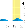 Kivalina tide chart for Friday, February 4, 2022