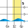 Kivalina tide chart for Saturday, February 5, 2022