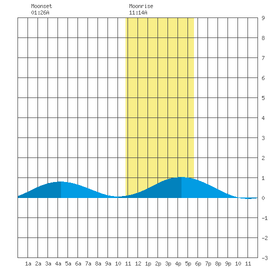 Kivalina tide chart for Sunday, February 6, 2022