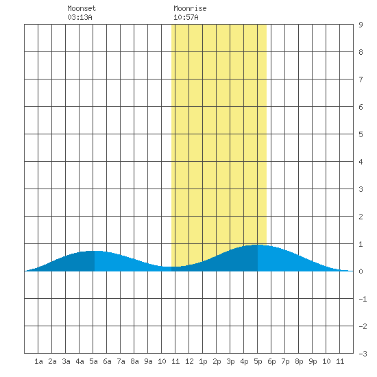 Kivalina tide chart for Monday, February 7, 2022