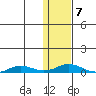 Kivalina tide chart for Monday, February 7, 2022