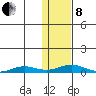 Kivalina tide chart for Tuesday, February 8, 2022