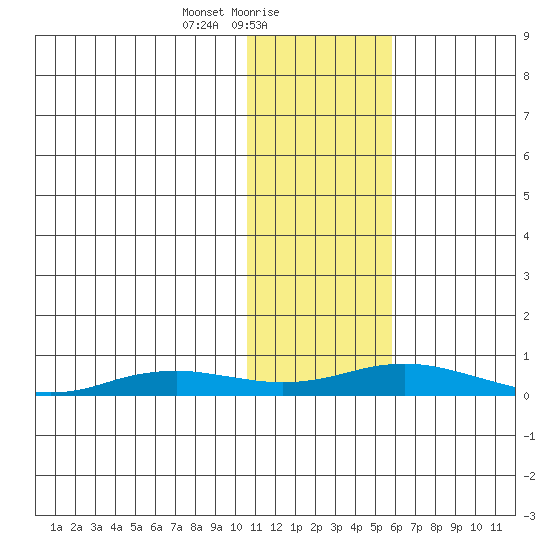 Kivalina tide chart for Wednesday, February 9, 2022