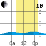 Kivalina tide chart for Thursday, March 10, 2022