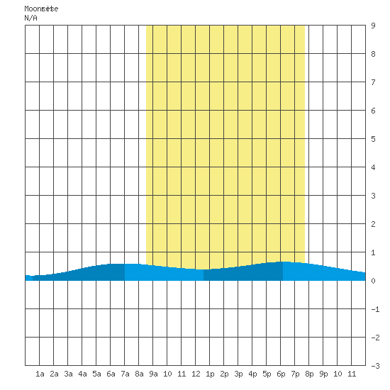 Kivalina tide chart for Friday, March 11, 2022