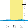 Kivalina tide chart for Friday, March 11, 2022