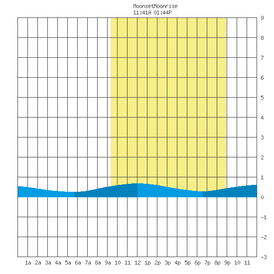Kivalina tide chart for Monday, March 14, 2022