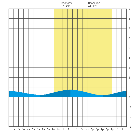 Kivalina tide chart for Tuesday, March 15, 2022