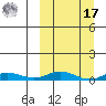 Kivalina tide chart for Thursday, March 17, 2022