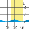 Kivalina tide chart for Tuesday, March 1, 2022