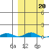 Kivalina tide chart for Sunday, March 20, 2022