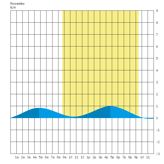 Kivalina tide chart for Wednesday, March 23, 2022