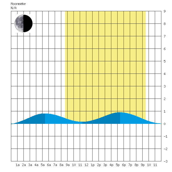 Kivalina tide chart for Thursday, March 24, 2022