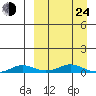 Kivalina tide chart for Thursday, March 24, 2022