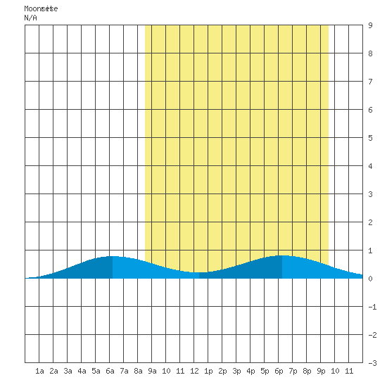 Kivalina tide chart for Friday, March 25, 2022