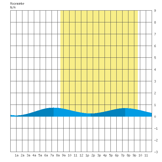 Kivalina tide chart for Saturday, March 26, 2022