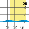 Kivalina tide chart for Saturday, March 26, 2022