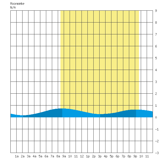 Kivalina tide chart for Sunday, March 27, 2022
