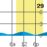 Kivalina tide chart for Tuesday, March 29, 2022