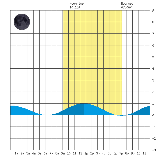Kivalina tide chart for Wednesday, March 2, 2022