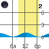 Kivalina tide chart for Wednesday, March 2, 2022
